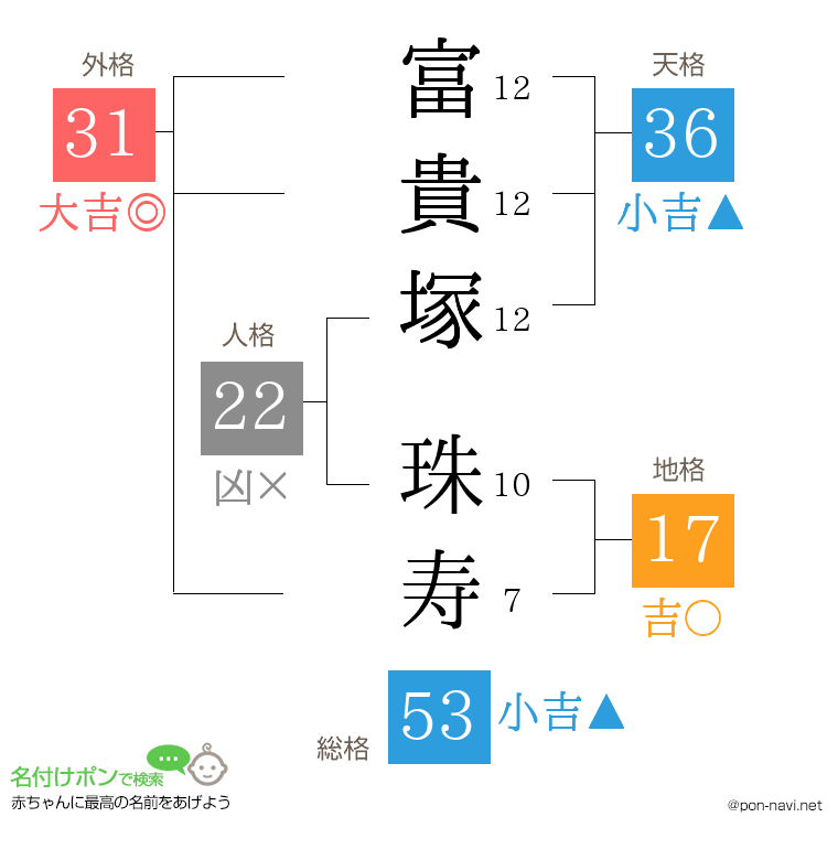 富貴塚 珠寿さんの姓名判断結果
