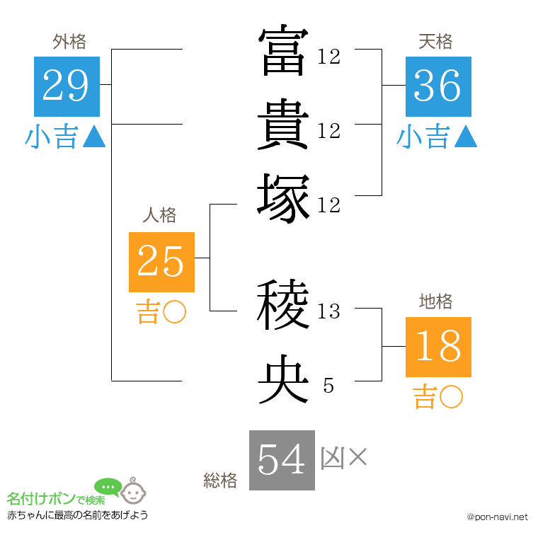 富貴塚 稜央さんの姓名判断結果