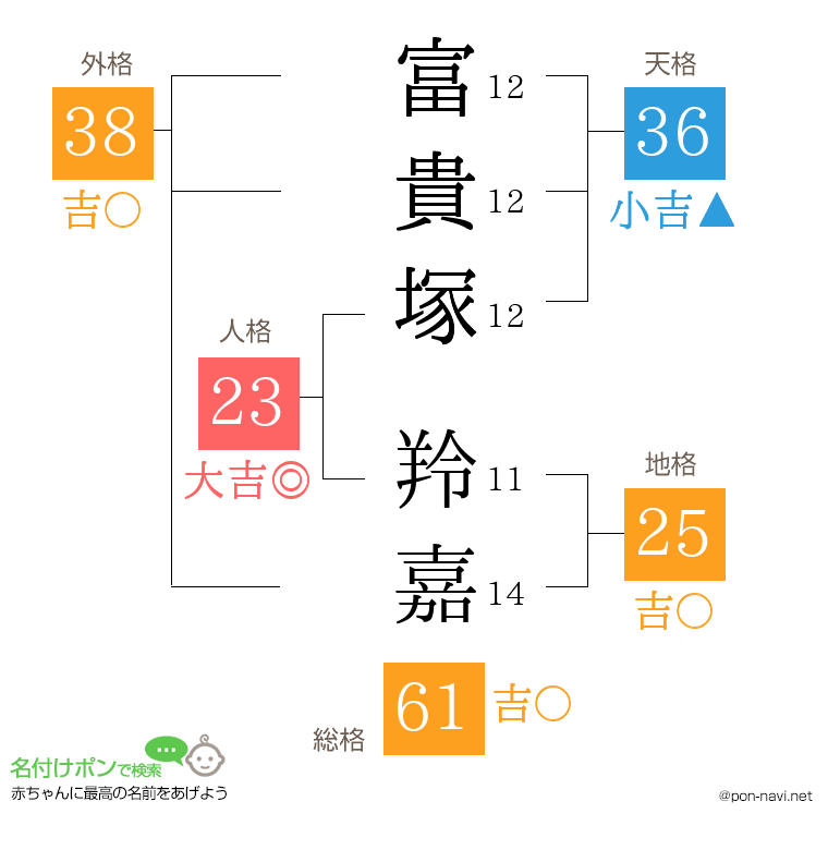 富貴塚 羚嘉さんの姓名判断結果
