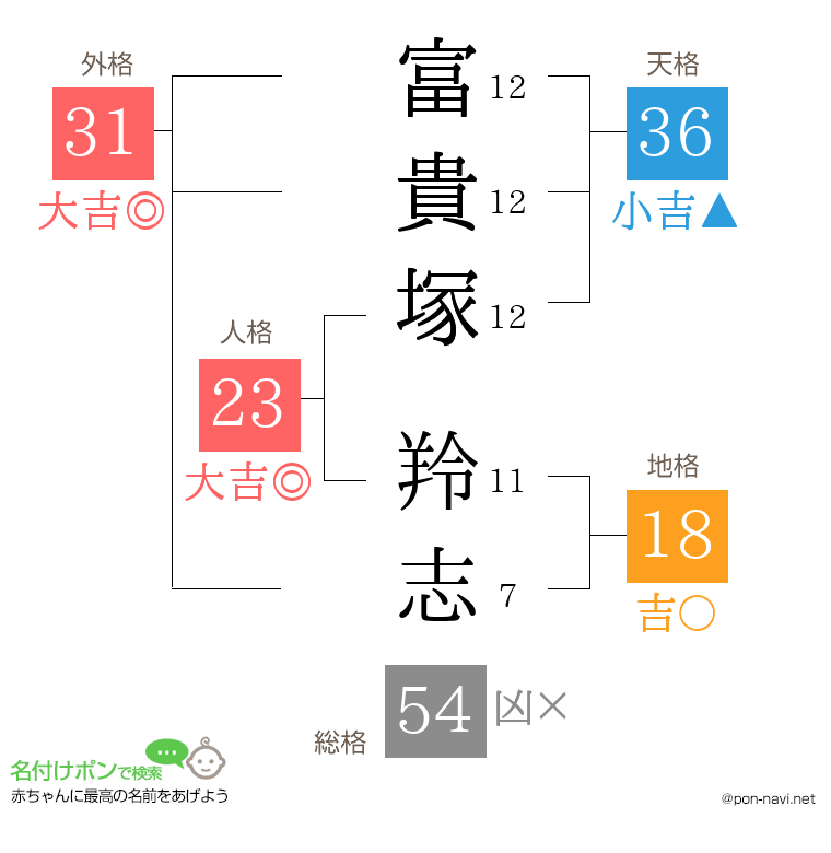 富貴塚 羚志さんの姓名判断結果