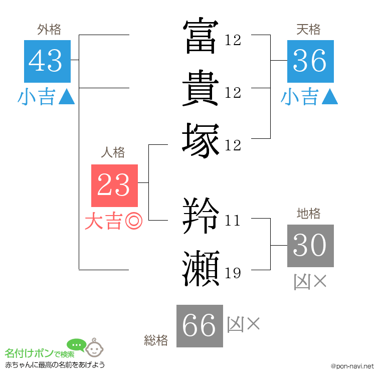 富貴塚 羚瀬さんの姓名判断結果