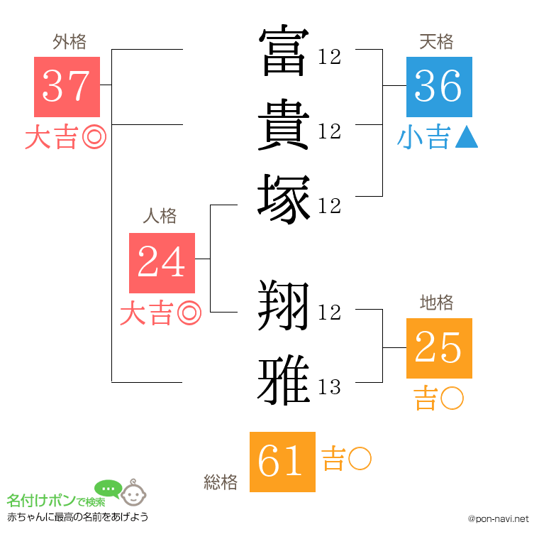 富貴塚 翔雅さんの姓名判断結果