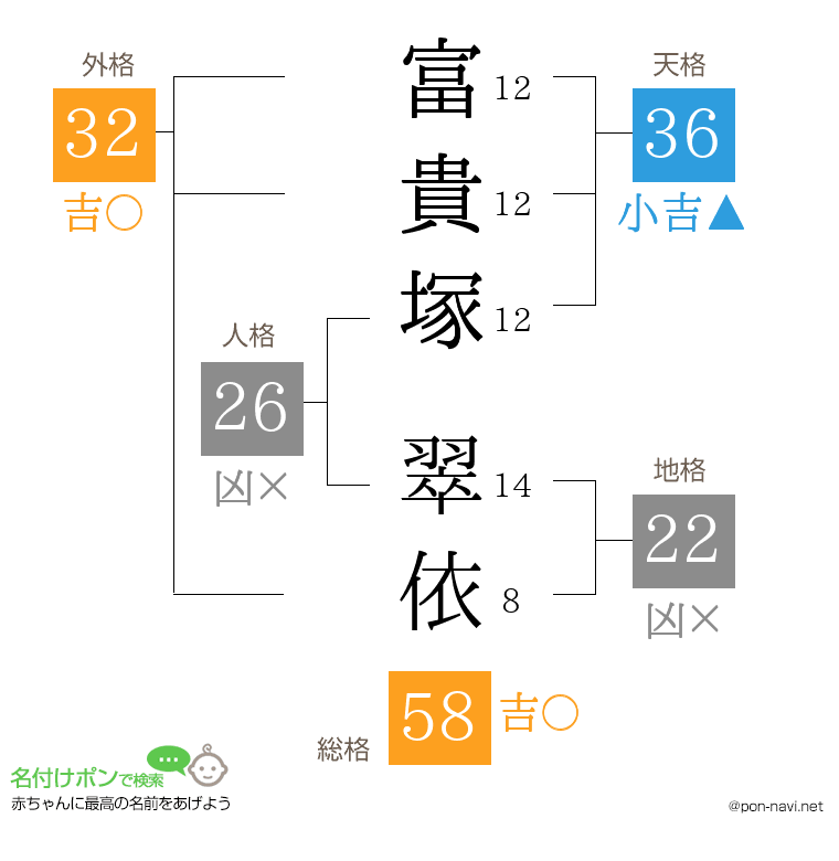 富貴塚 翠依さんの姓名判断結果
