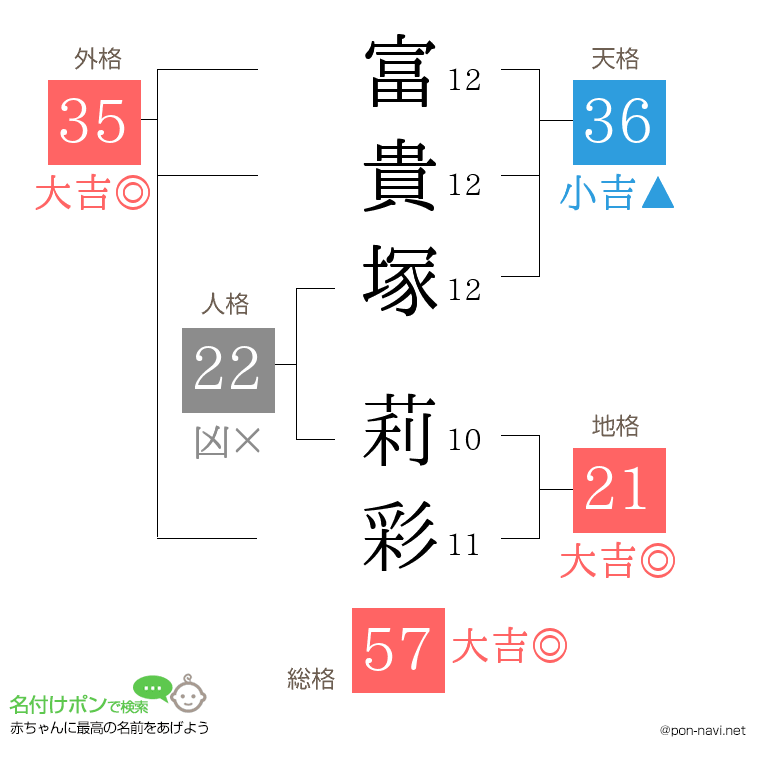 富貴塚 莉彩さんの姓名判断結果