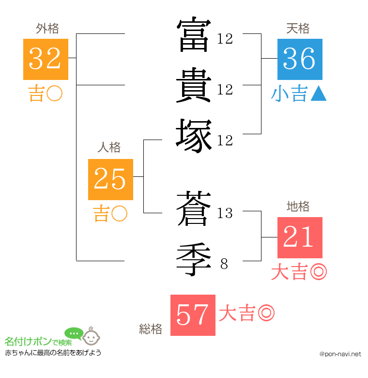 富貴塚 蒼季さんの姓名判断結果