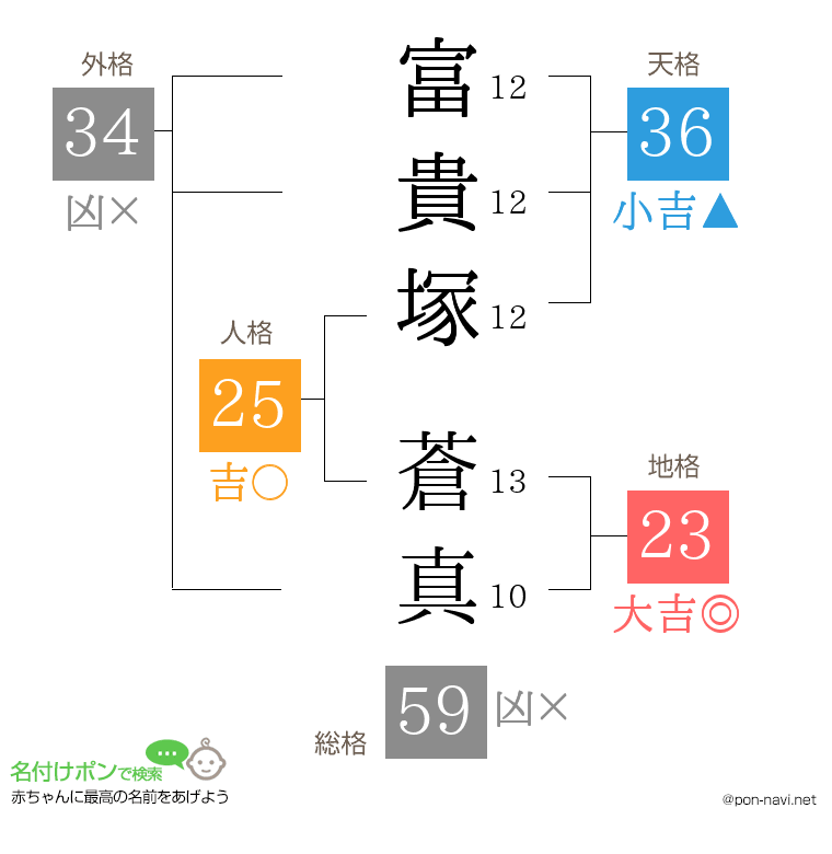 富貴塚 蒼真さんの姓名判断結果