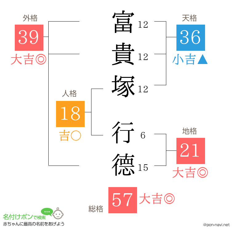 富貴塚 行德さんの姓名判断結果