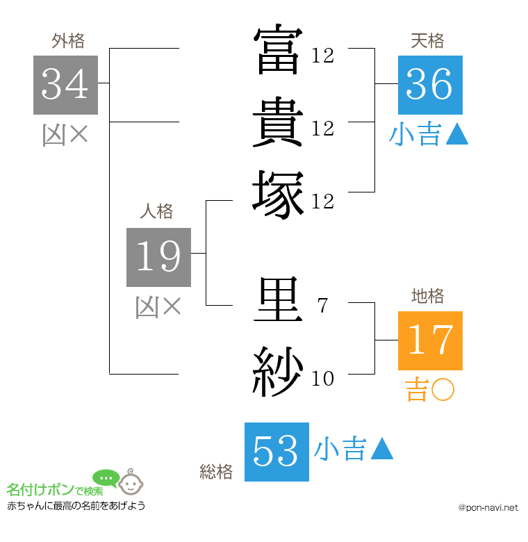 富貴塚 里紗さんの姓名判断結果