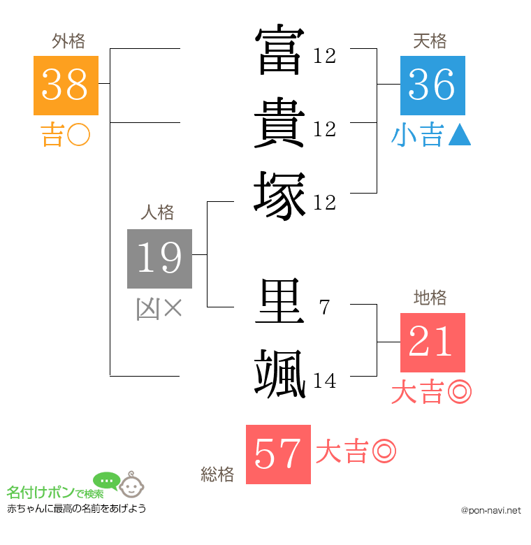 富貴塚 里颯さんの姓名判断結果