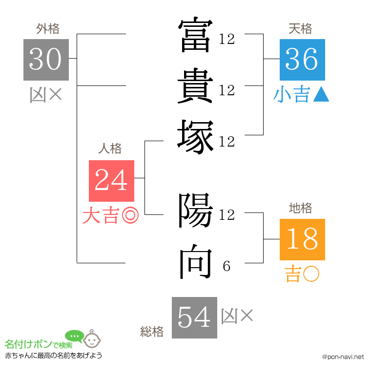富貴塚 陽向さんの姓名判断結果