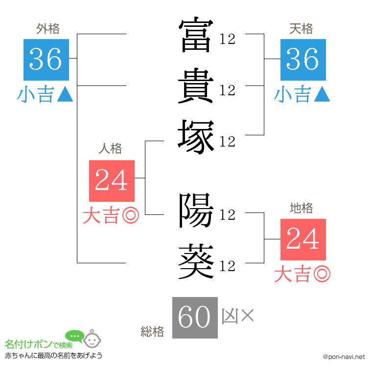 富貴塚 陽葵さんの姓名判断結果
