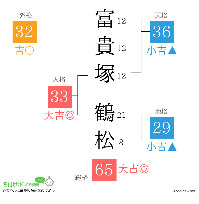 富貴塚 鶴松さんの姓名判断結果