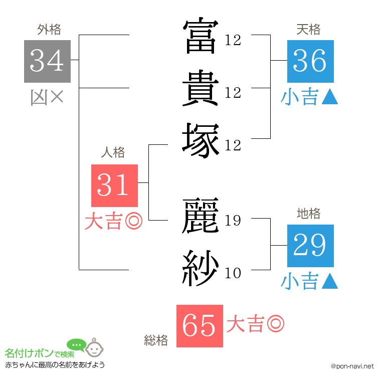 富貴塚 麗紗さんの姓名判断結果