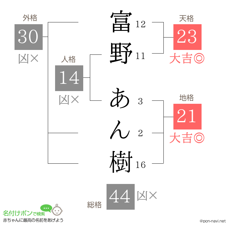 富野 あん樹さんの姓名判断結果