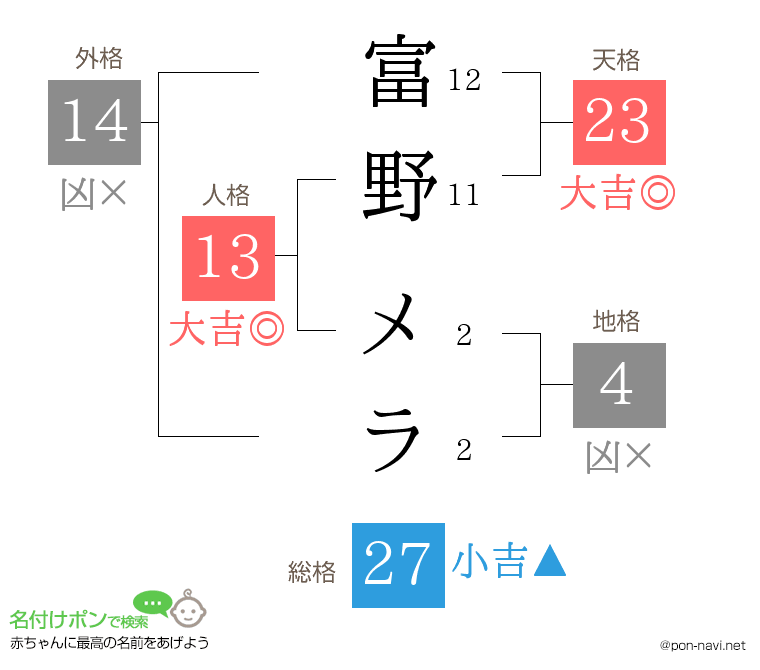 富野 メラさんの姓名判断結果