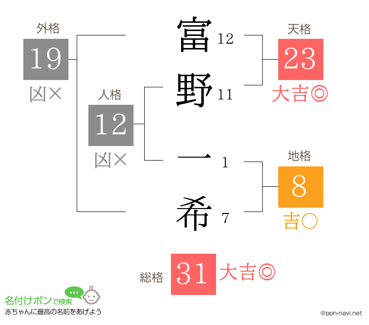 富野 一希さんの姓名判断結果