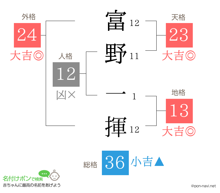 富野 一揮さんの姓名判断結果