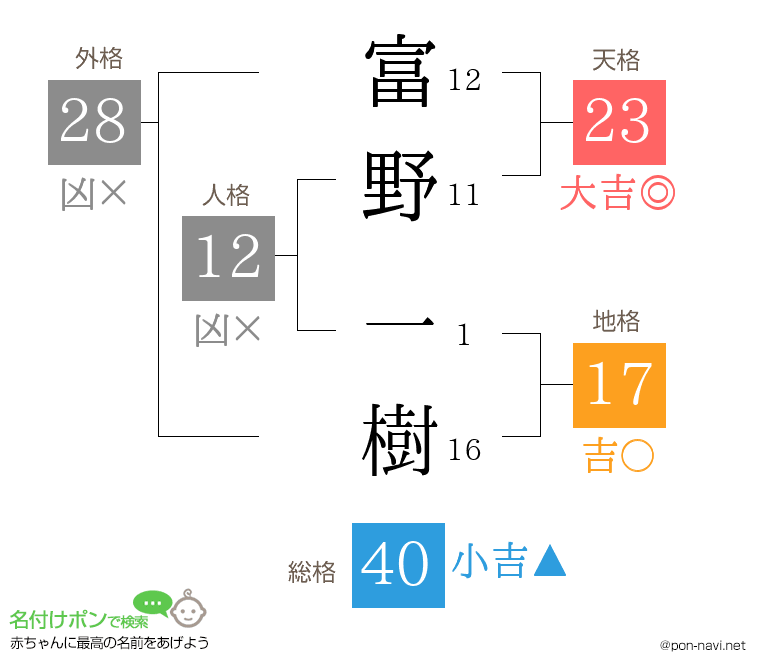 富野 一樹さんの姓名判断結果