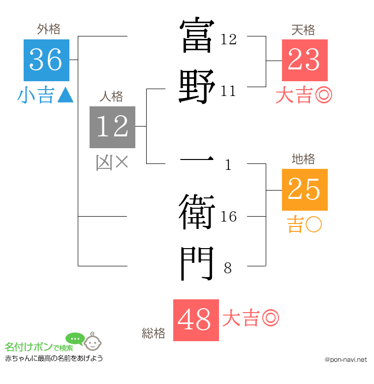 富野 一衛門さんの姓名判断結果