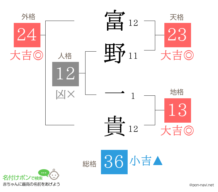 富野 一貴さんの姓名判断結果