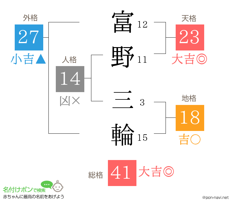 富野 三輪さんの姓名判断結果