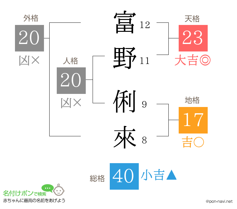 富野 俐來さんの姓名判断結果