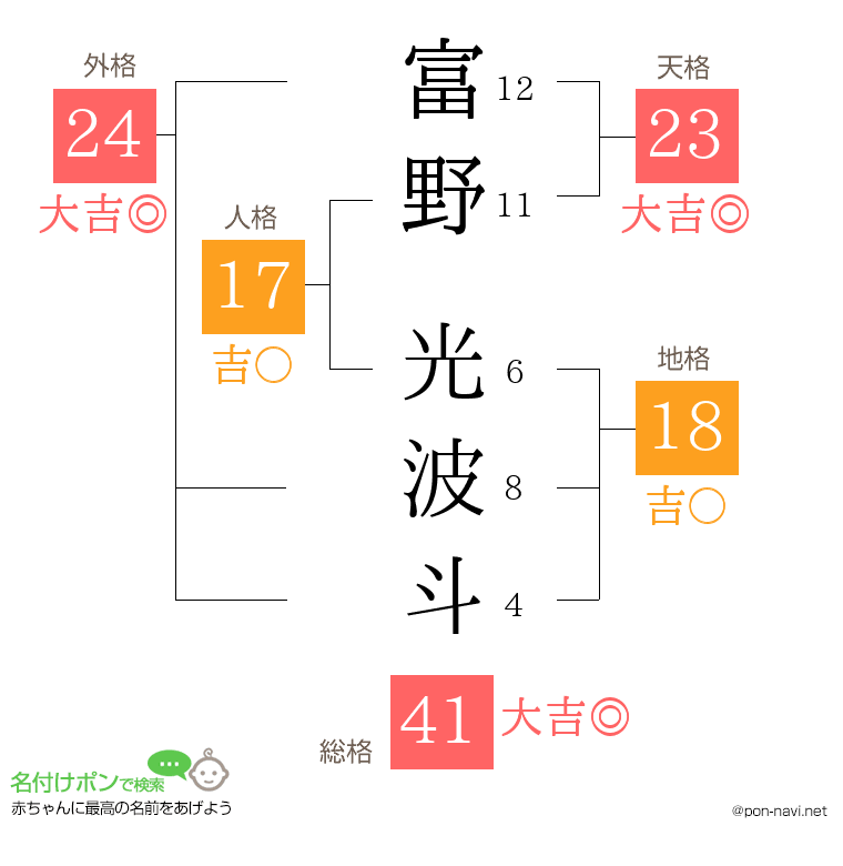 富野 光波斗さんの姓名判断結果