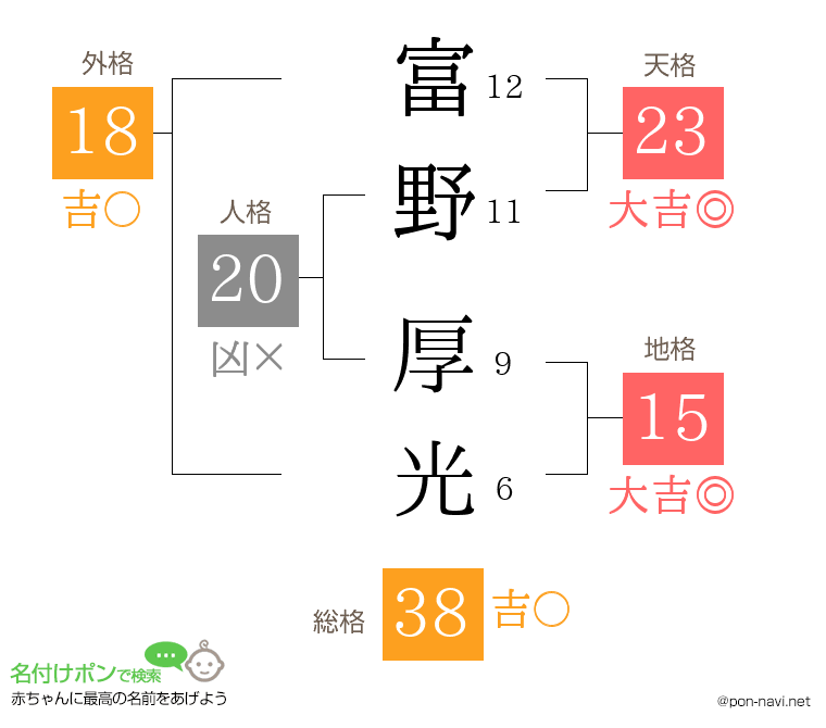 富野 厚光さんの姓名判断結果