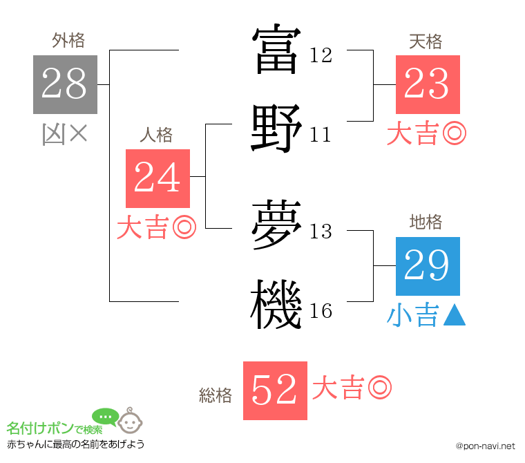 富野 夢機さんの姓名判断結果