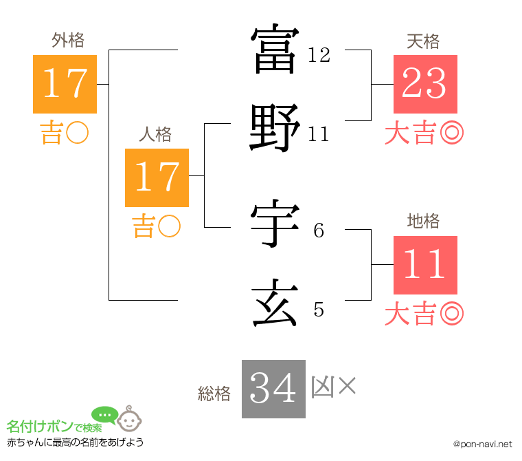 富野 宇玄さんの姓名判断結果