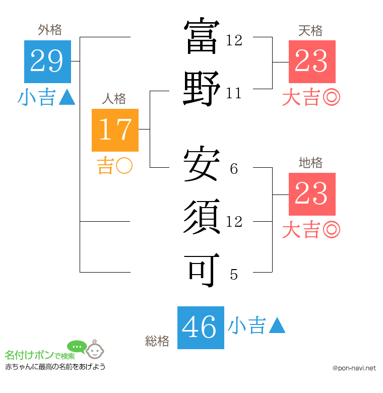 富野 安須可さんの姓名判断結果
