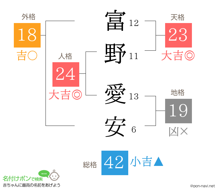 富野 愛安さんの姓名判断結果