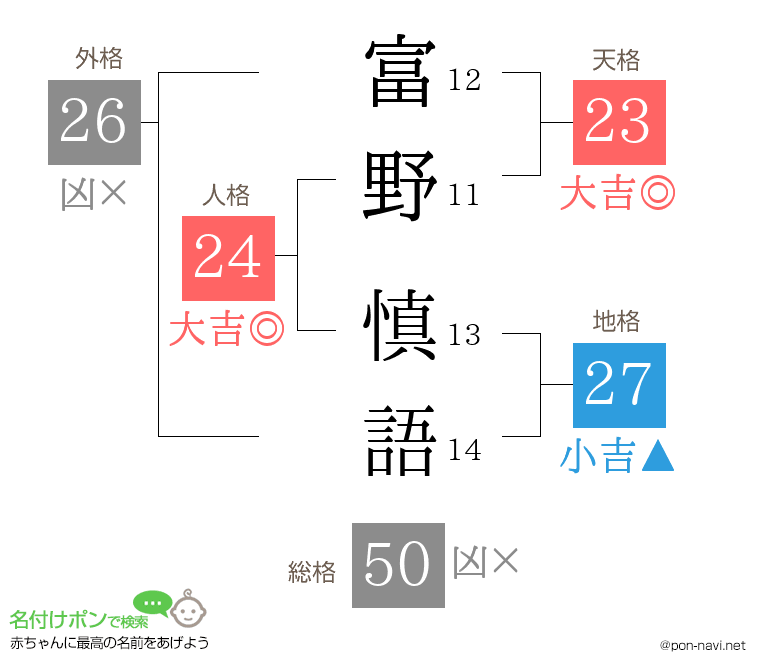 富野 慎語さんの姓名判断結果