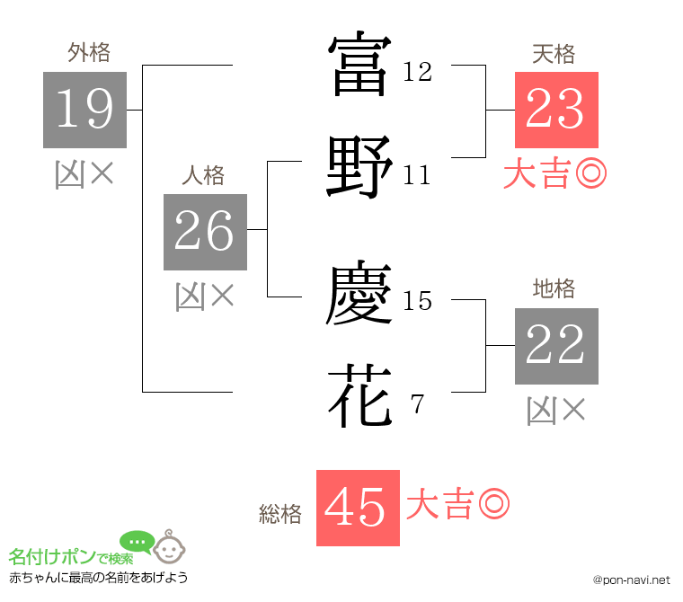 富野 慶花さんの姓名判断結果