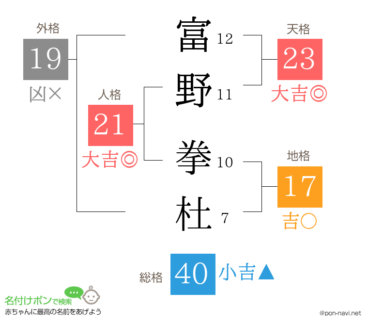 富野 拳杜さんの姓名判断結果