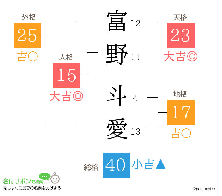 富野 斗愛さんの姓名判断結果
