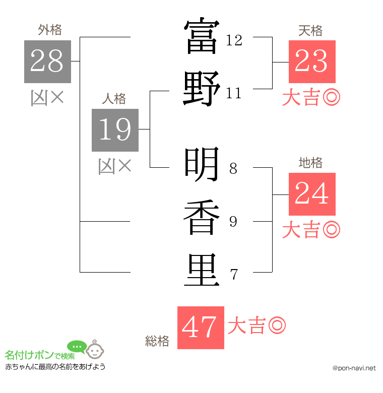 富野 明香里さんの姓名判断結果
