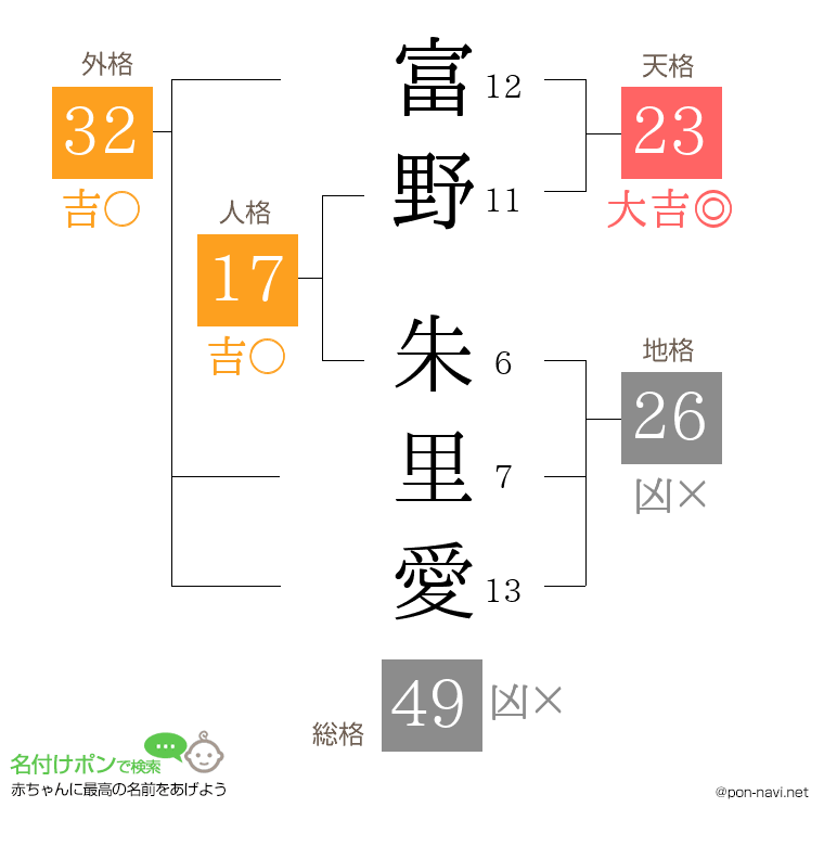 富野 朱里愛さんの姓名判断結果