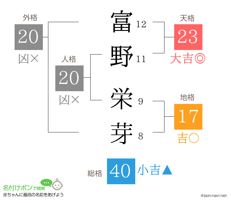 富野 栄芽さんの姓名判断結果
