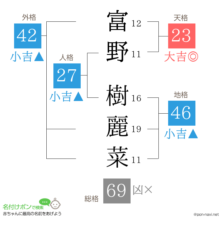 富野 樹麗菜さんの姓名判断結果