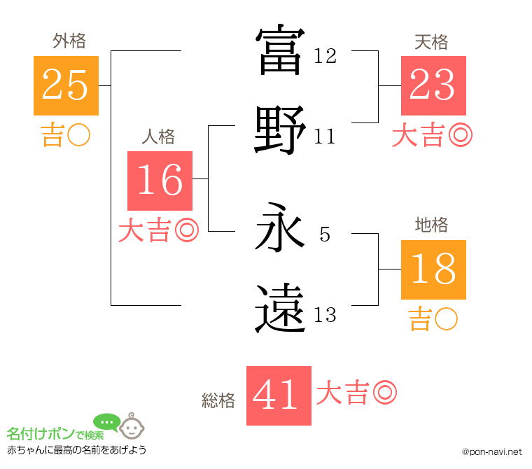 富野 永遠さんの姓名判断結果