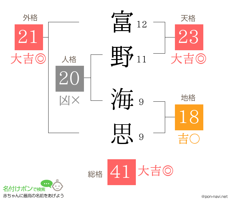 富野 海思さんの姓名判断結果