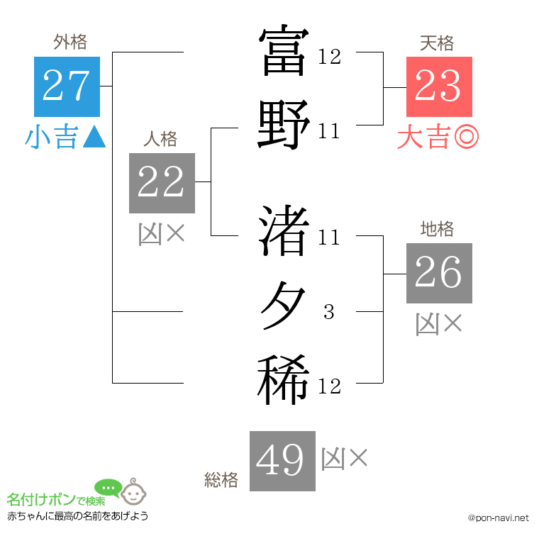 富野 渚夕稀さんの姓名判断結果