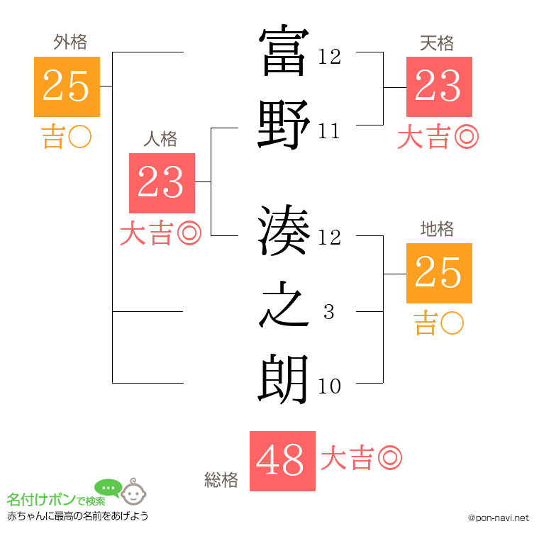 富野 湊之朗さんの姓名判断結果