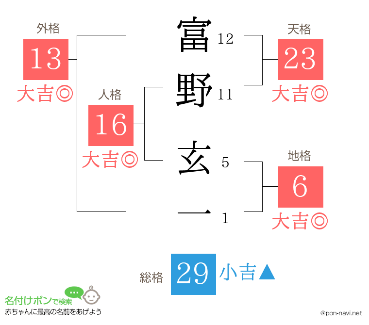 富野 玄一さんの姓名判断結果