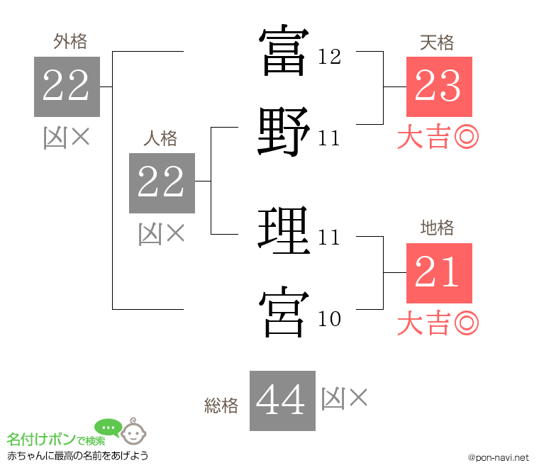 富野 理宮さんの姓名判断結果