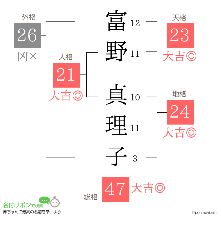 富野 真理子さんの姓名判断結果