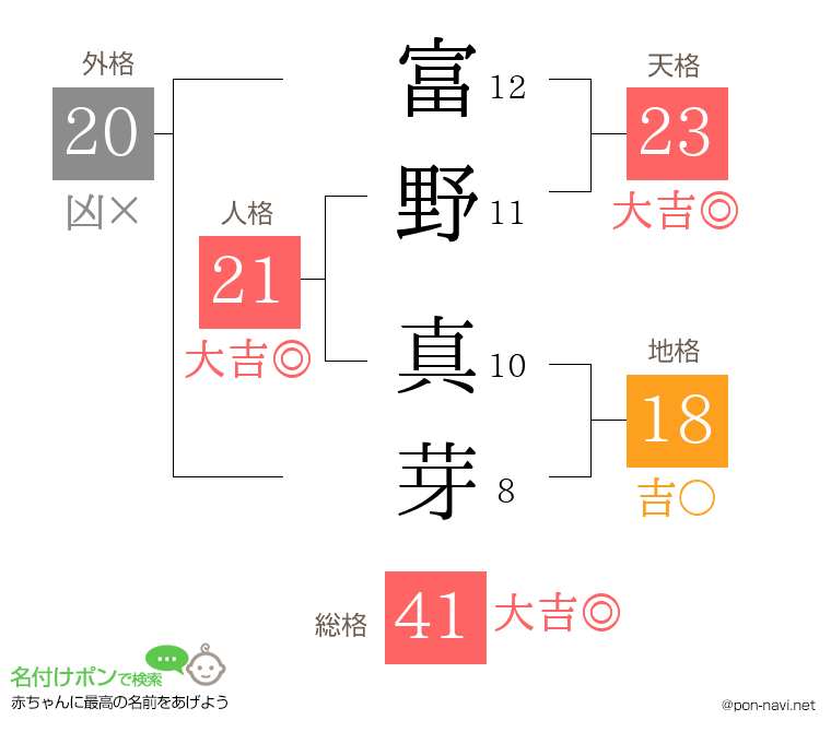 富野 真芽さんの姓名判断結果