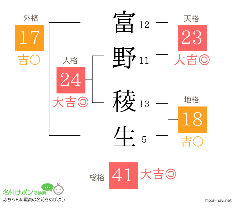 富野 稜生さんの姓名判断結果
