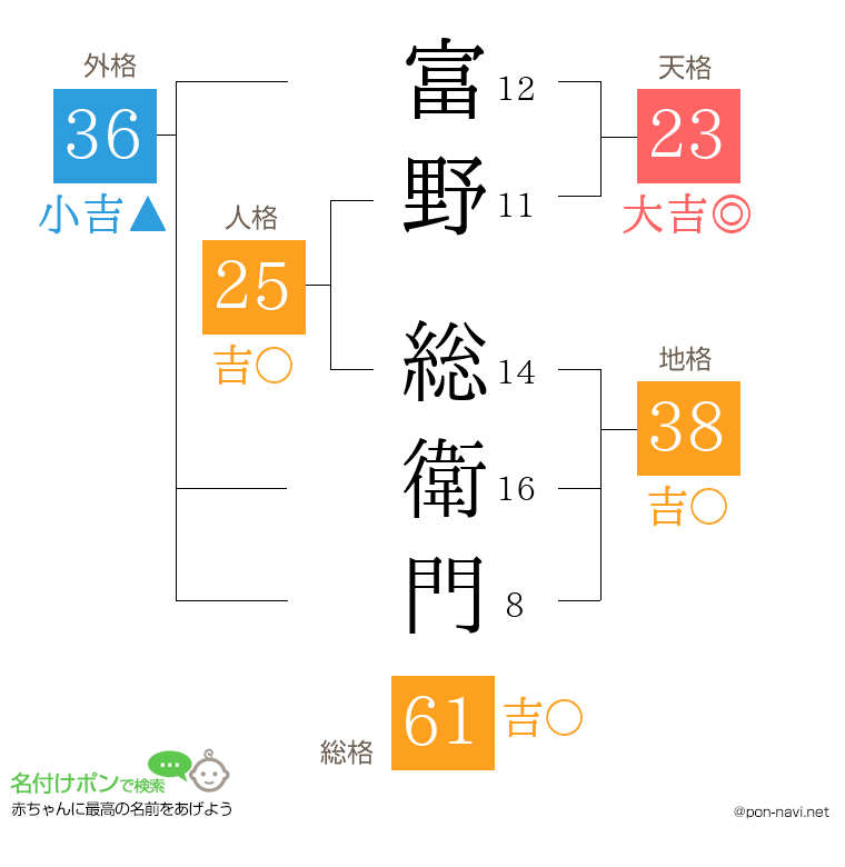 富野 総衛門さんの姓名判断結果